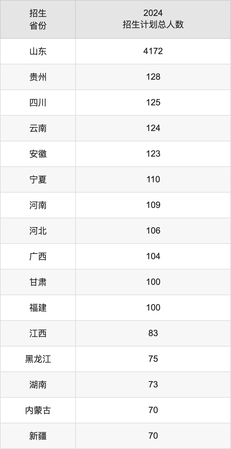 山東財(cái)經(jīng)大學(xué)2025高考招生簡(jiǎn)章,各省招生計(jì)劃人數(shù)匯總