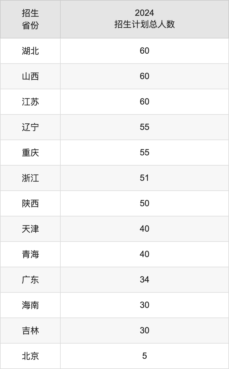 山東財(cái)經(jīng)大學(xué)2025高考招生簡(jiǎn)章,各省招生計(jì)劃人數(shù)匯總
