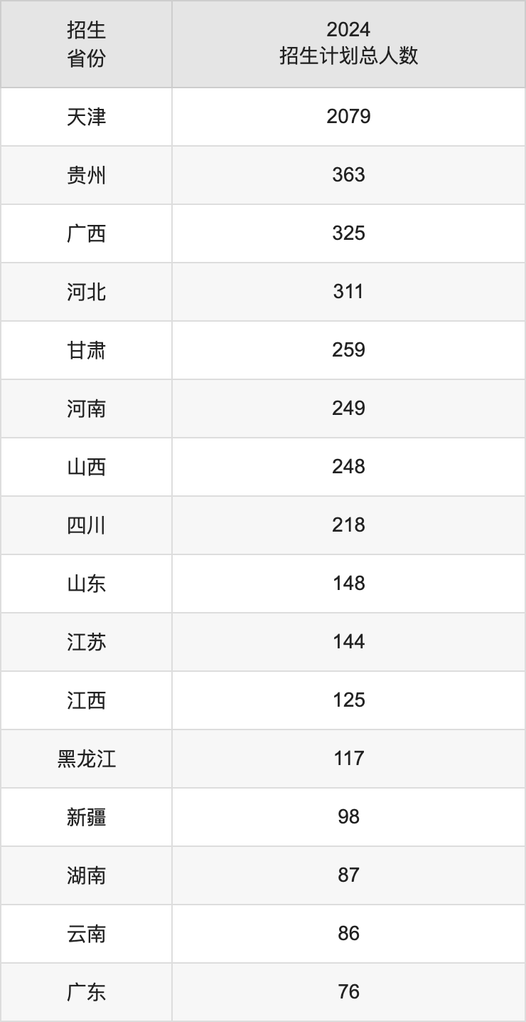 天津師范大學(xué)2025高考招生簡章,各省招生計劃人數(shù)匯總