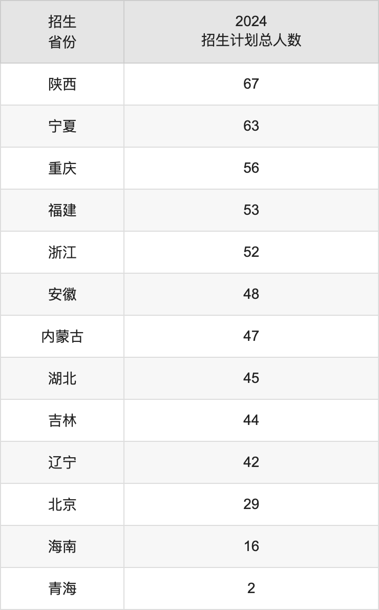 天津師范大學(xué)2025高考招生簡章,各省招生計劃人數(shù)匯總