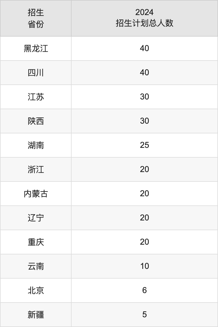 山東第一醫(yī)科大學(xué)2025高考招生簡章,各省招生計(jì)劃人數(shù)匯總