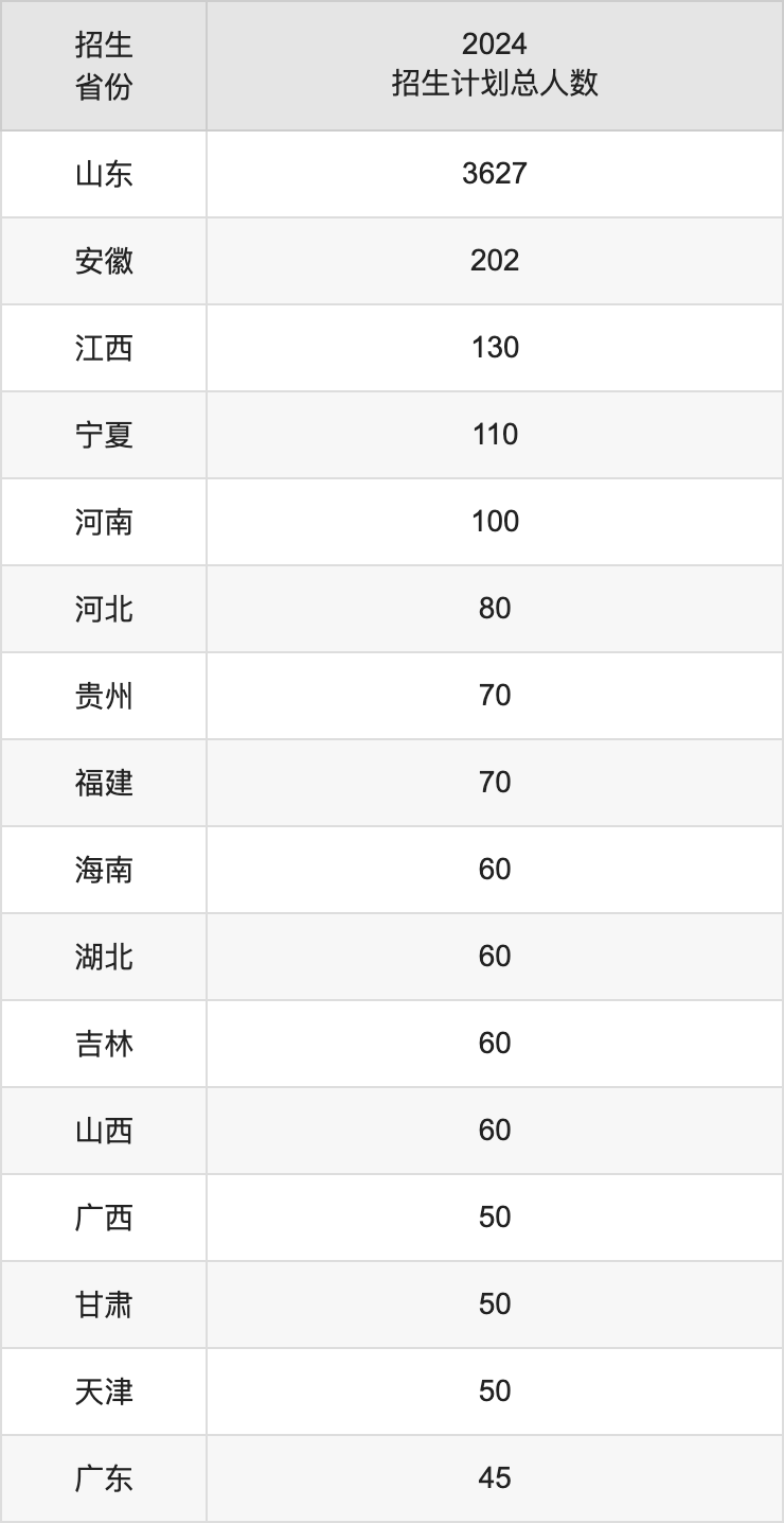 山東第一醫(yī)科大學(xué)2025高考招生簡章,各省招生計(jì)劃人數(shù)匯總