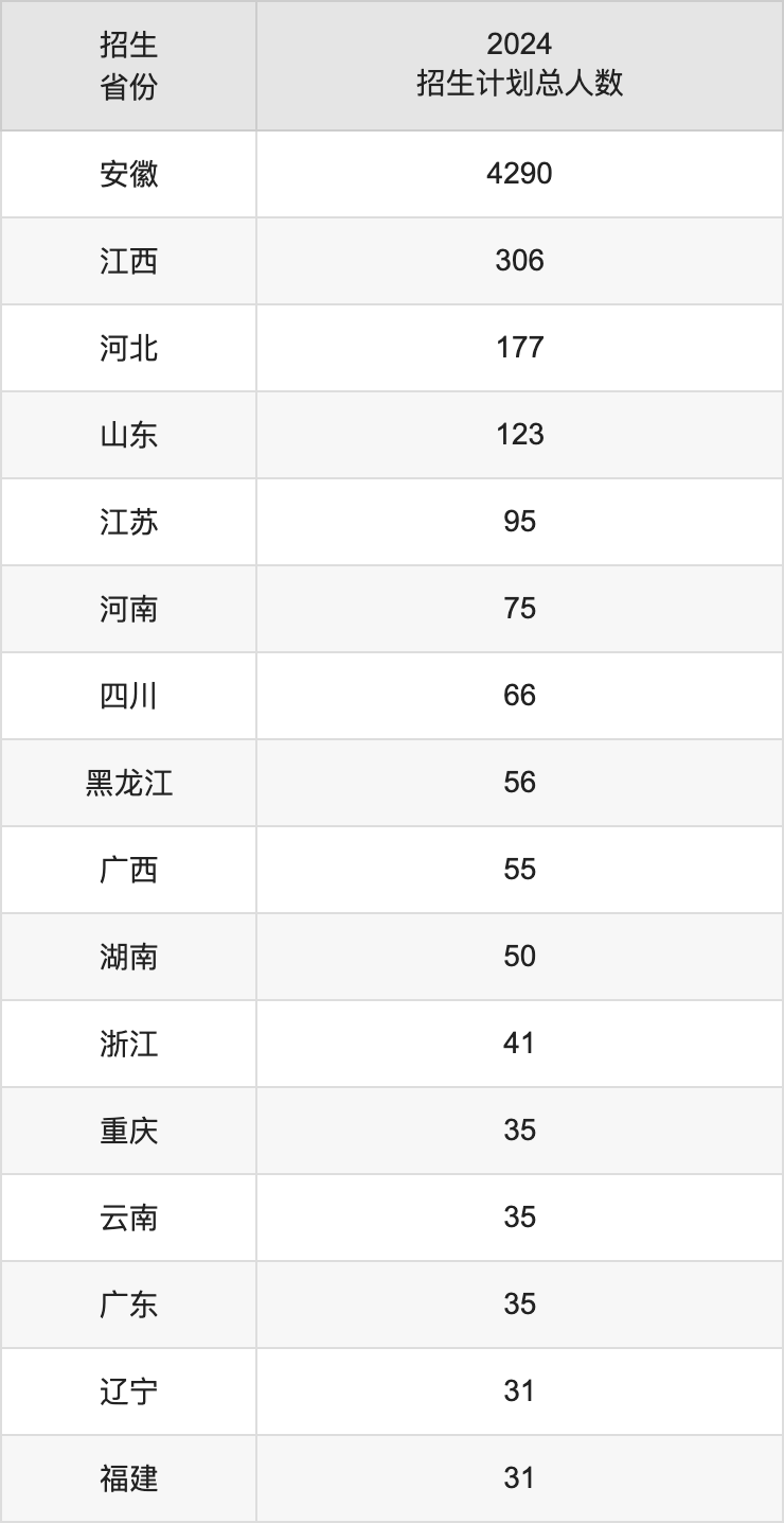 安徽師范大學(xué)2025高考招生簡(jiǎn)章,各省招生計(jì)劃人數(shù)匯總