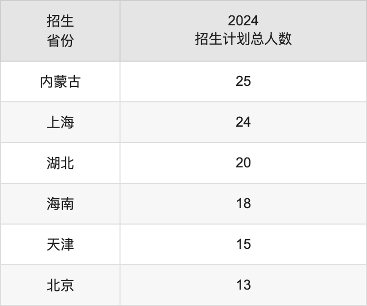安徽師范大學(xué)2025高考招生簡(jiǎn)章,各省招生計(jì)劃人數(shù)匯總