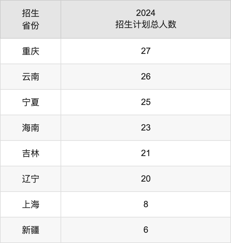 廣州大學(xué)2025高考招生簡章,各省招生計劃人數(shù)匯總