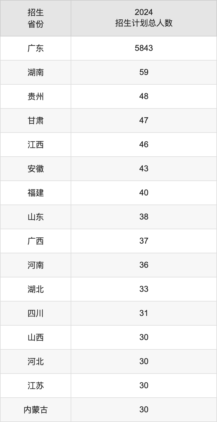 廣州大學(xué)2025高考招生簡章,各省招生計劃人數(shù)匯總