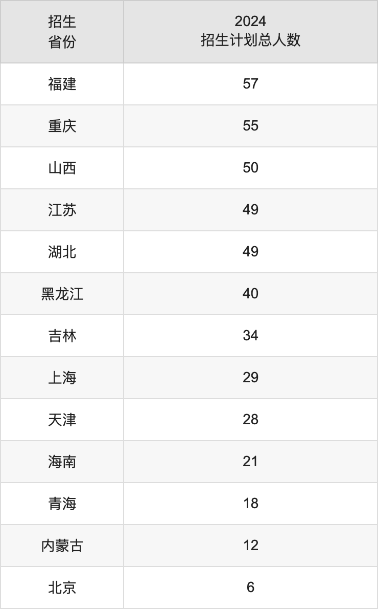 山東師范大學(xué)2025高考招生簡章,各省招生計(jì)劃人數(shù)匯總