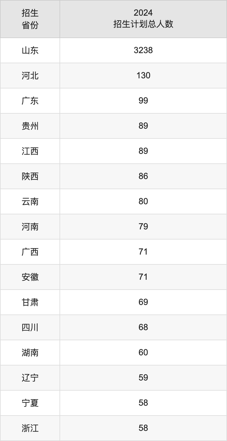 山東師范大學(xué)2025高考招生簡章,各省招生計(jì)劃人數(shù)匯總