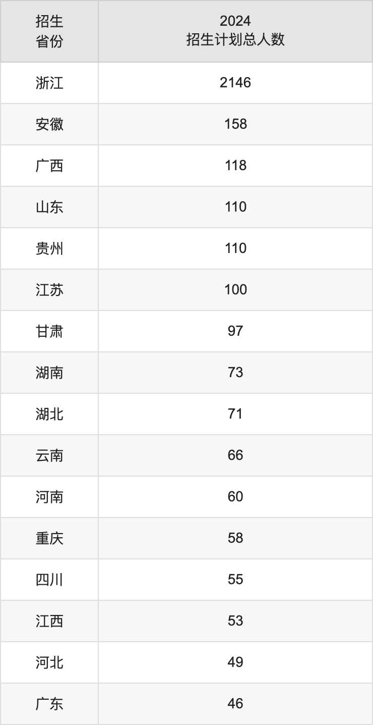 浙江工商大學(xué)2025高考招生簡(jiǎn)章,各省招生計(jì)劃人數(shù)匯總