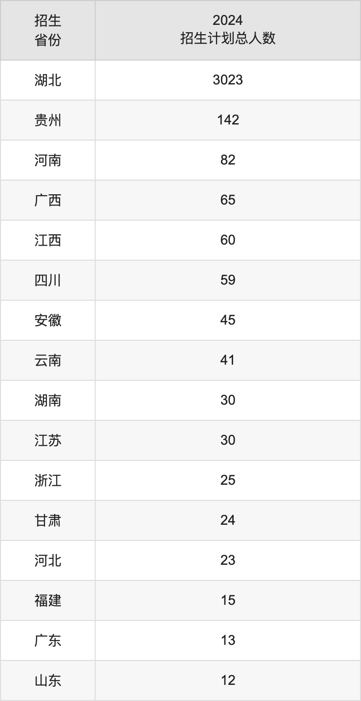 湖北第二師范學(xué)院2025高考招生簡(jiǎn)章,各省招生計(jì)劃人數(shù)匯總