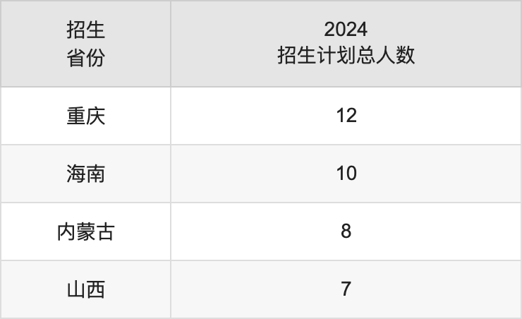 湖北第二師范學(xué)院2025高考招生簡(jiǎn)章,各省招生計(jì)劃人數(shù)匯總