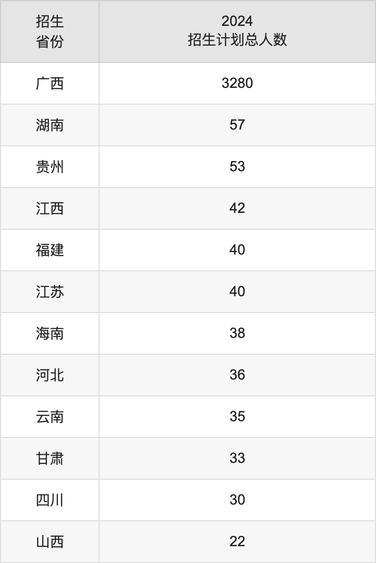 廣西民族師范學(xué)院2025高考招生簡章,各省招生計劃人數(shù)匯總