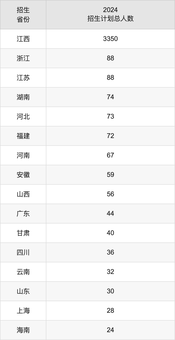 宜春學(xué)院2025高考招生簡章,各省招生計(jì)劃人數(shù)匯總