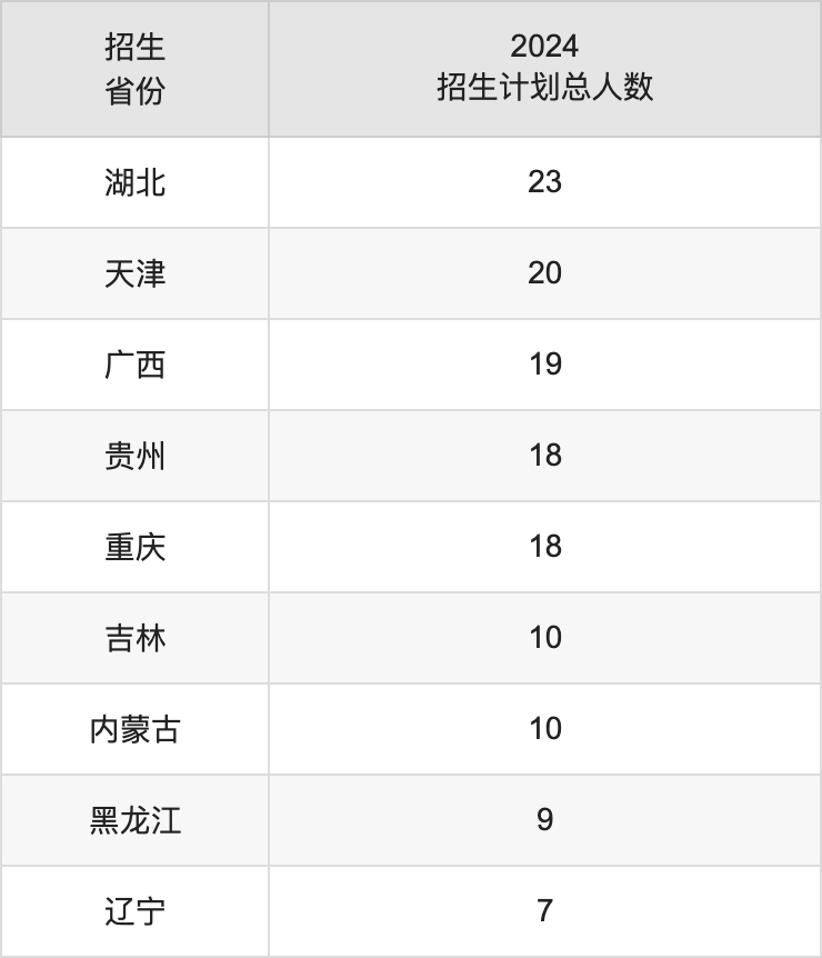 宜春學(xué)院2025高考招生簡章,各省招生計(jì)劃人數(shù)匯總