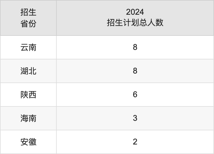甘肅民族師范學(xué)院2025高考招生簡(jiǎn)章,各省招生計(jì)劃人數(shù)匯總