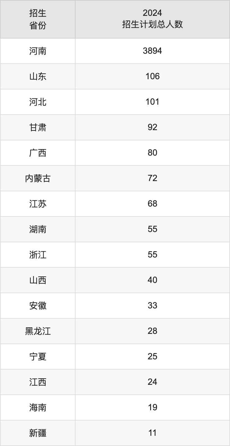 許昌學院2025高考招生簡章,各省招生計劃人數(shù)匯總