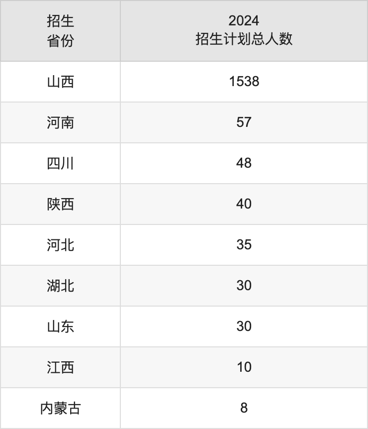 山西能源學院2025高考招生簡章及各省招生計劃人數(shù)