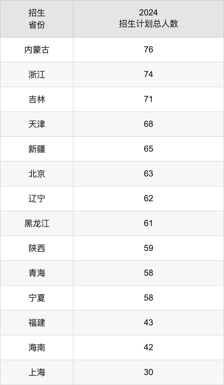 西南財經(jīng)大學(xué)2025高考招生簡章及各省招生計劃人數(shù)