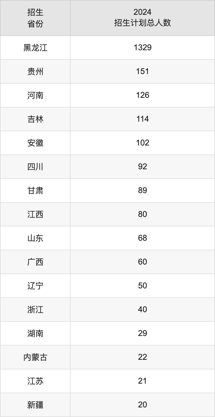 大慶師范學(xué)院2025高考招生簡章,各省招生計(jì)劃人數(shù)匯總