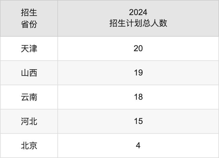 大慶師范學(xué)院2025高考招生簡章,各省招生計(jì)劃人數(shù)匯總