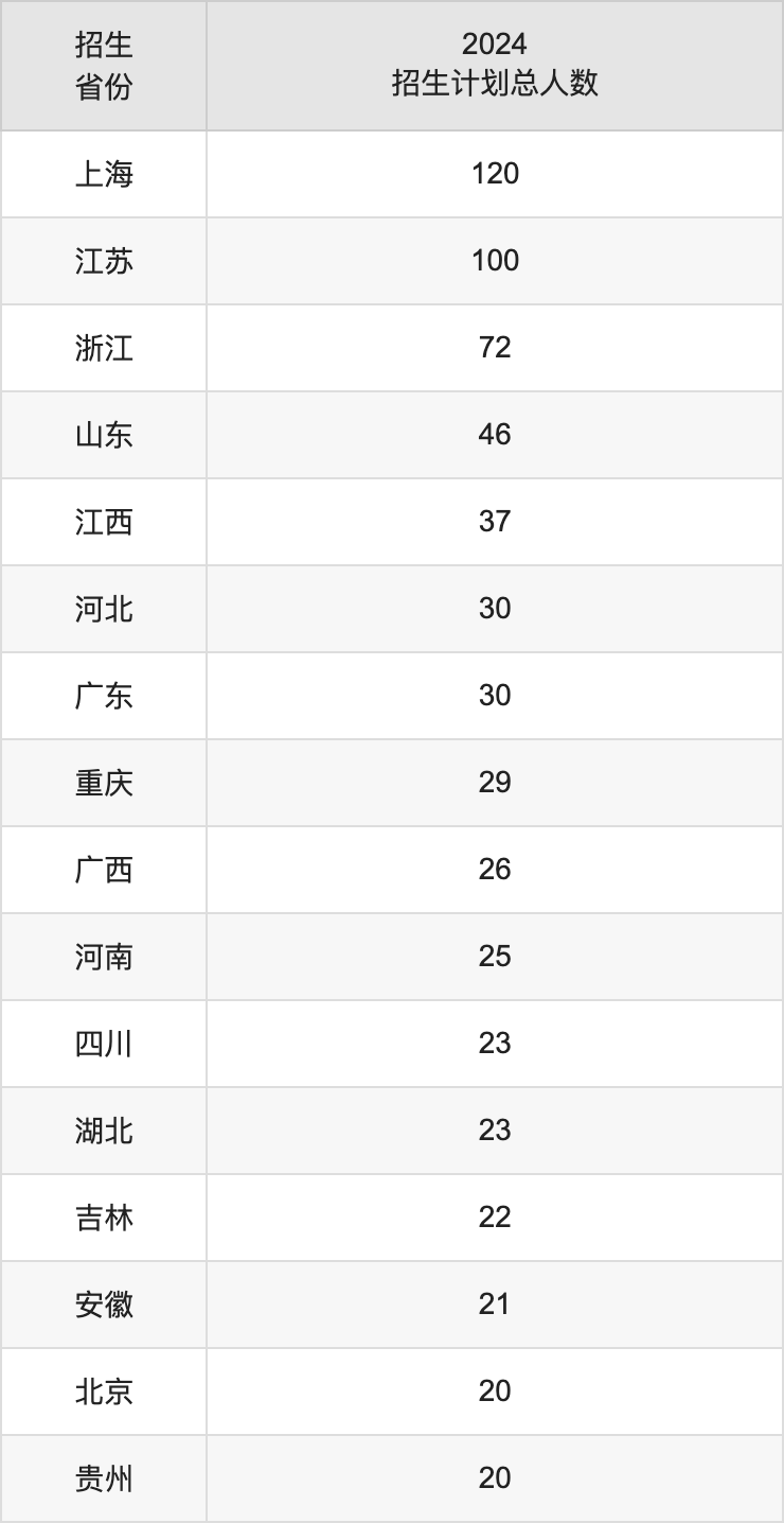 上海外國(guó)語(yǔ)大學(xué)2025高考招生簡(jiǎn)章及各省招生計(jì)劃人數(shù)