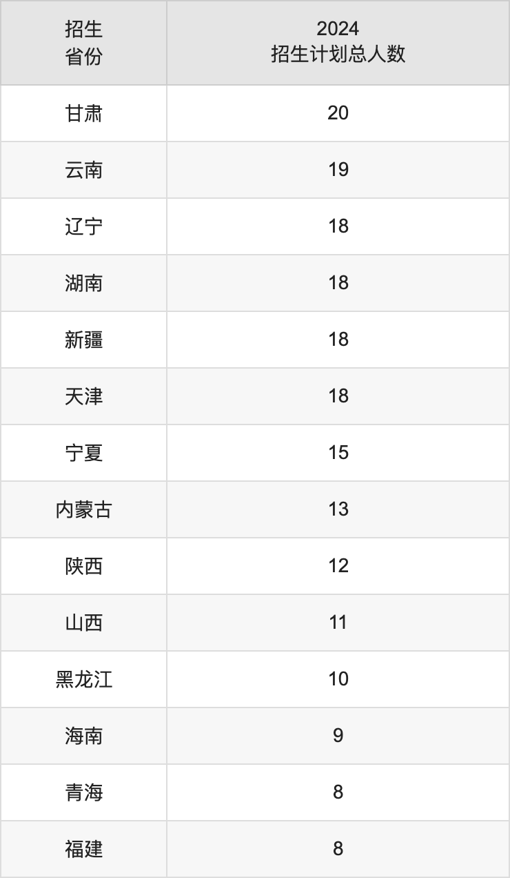 上海外國(guó)語(yǔ)大學(xué)2025高考招生簡(jiǎn)章及各省招生計(jì)劃人數(shù)