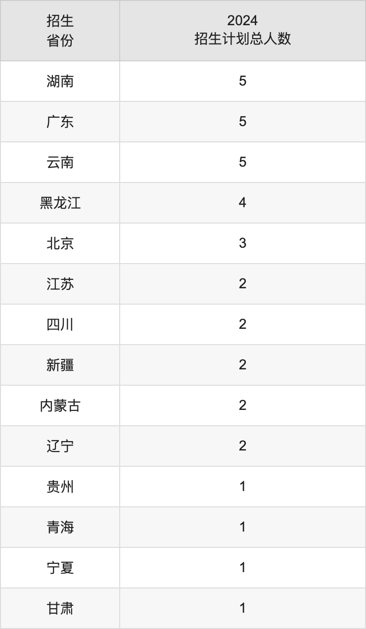 山西工學(xué)院2025高考招生簡(jiǎn)章及各省招生計(jì)劃人數(shù)