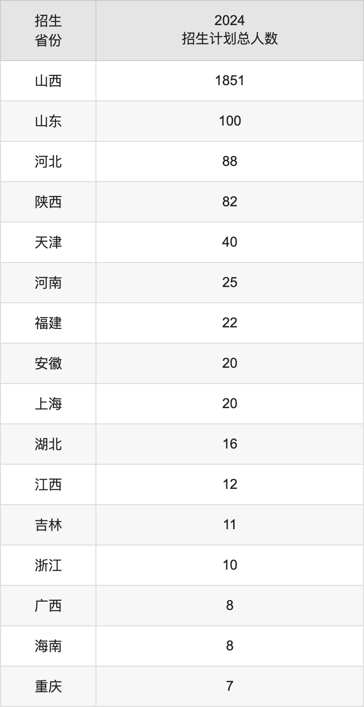 山西工學(xué)院2025高考招生簡(jiǎn)章及各省招生計(jì)劃人數(shù)