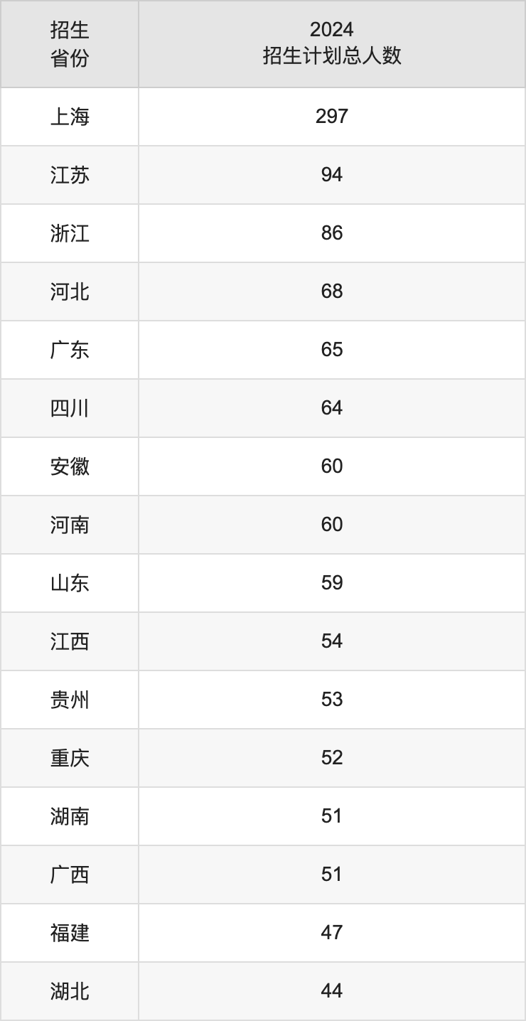 上海財(cái)經(jīng)大學(xué)2025高考招生簡章及各省招生計(jì)劃人數(shù)