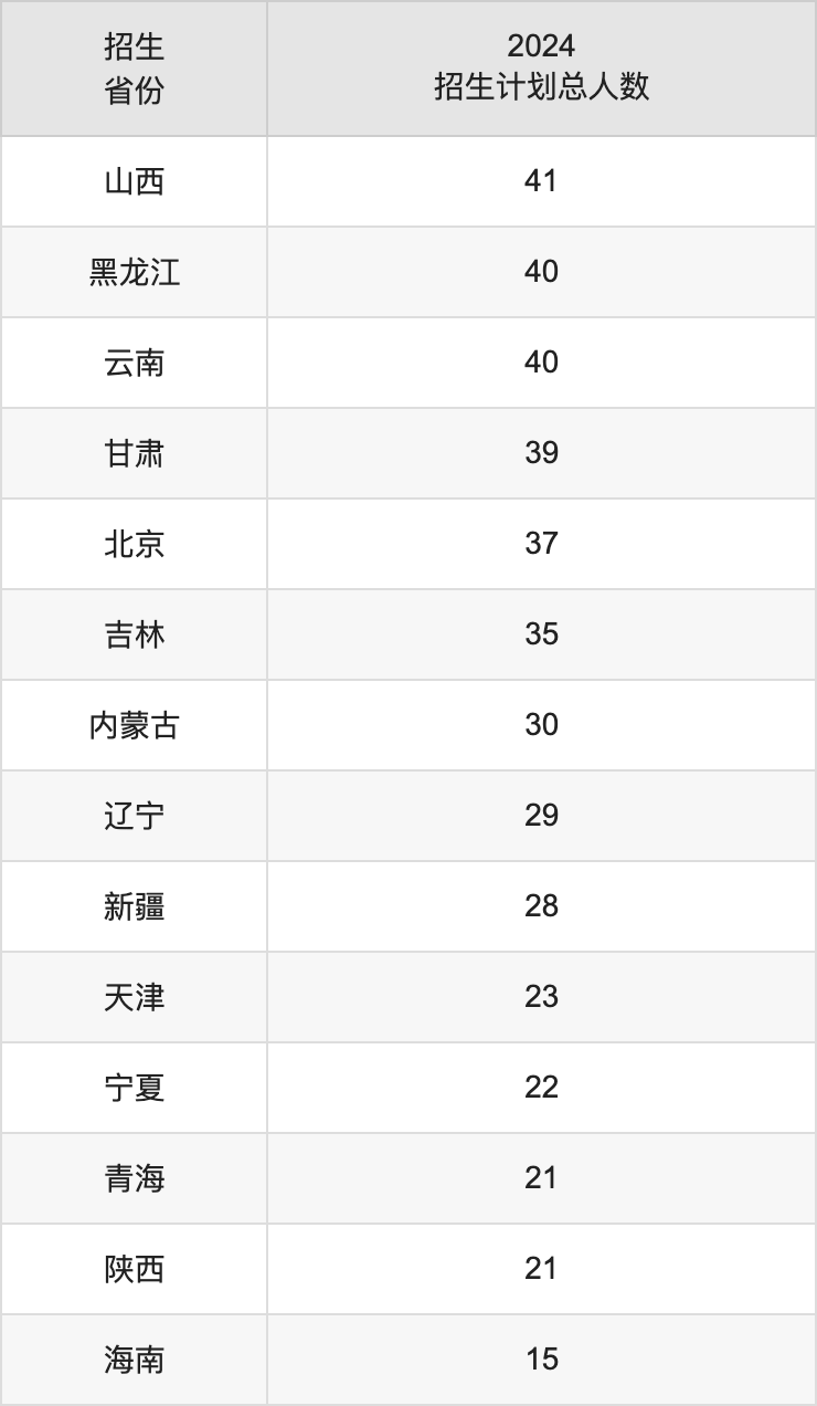 上海財(cái)經(jīng)大學(xué)2025高考招生簡章及各省招生計(jì)劃人數(shù)