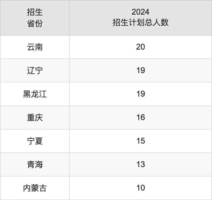 深圳技術(shù)大學(xué)2025高考招生簡章,各省招生計劃人數(shù)匯總
