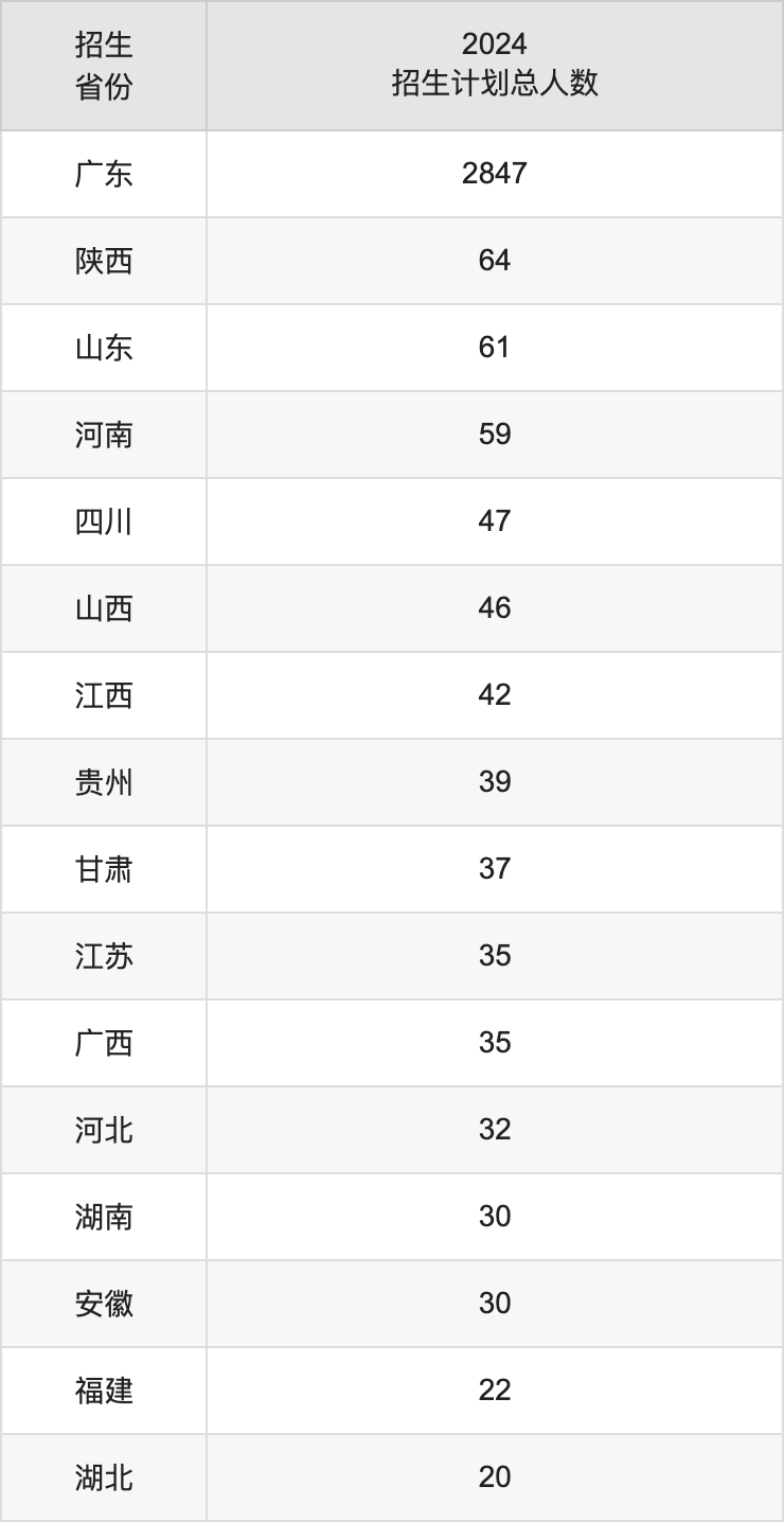 深圳技術(shù)大學(xué)2025高考招生簡章,各省招生計劃人數(shù)匯總
