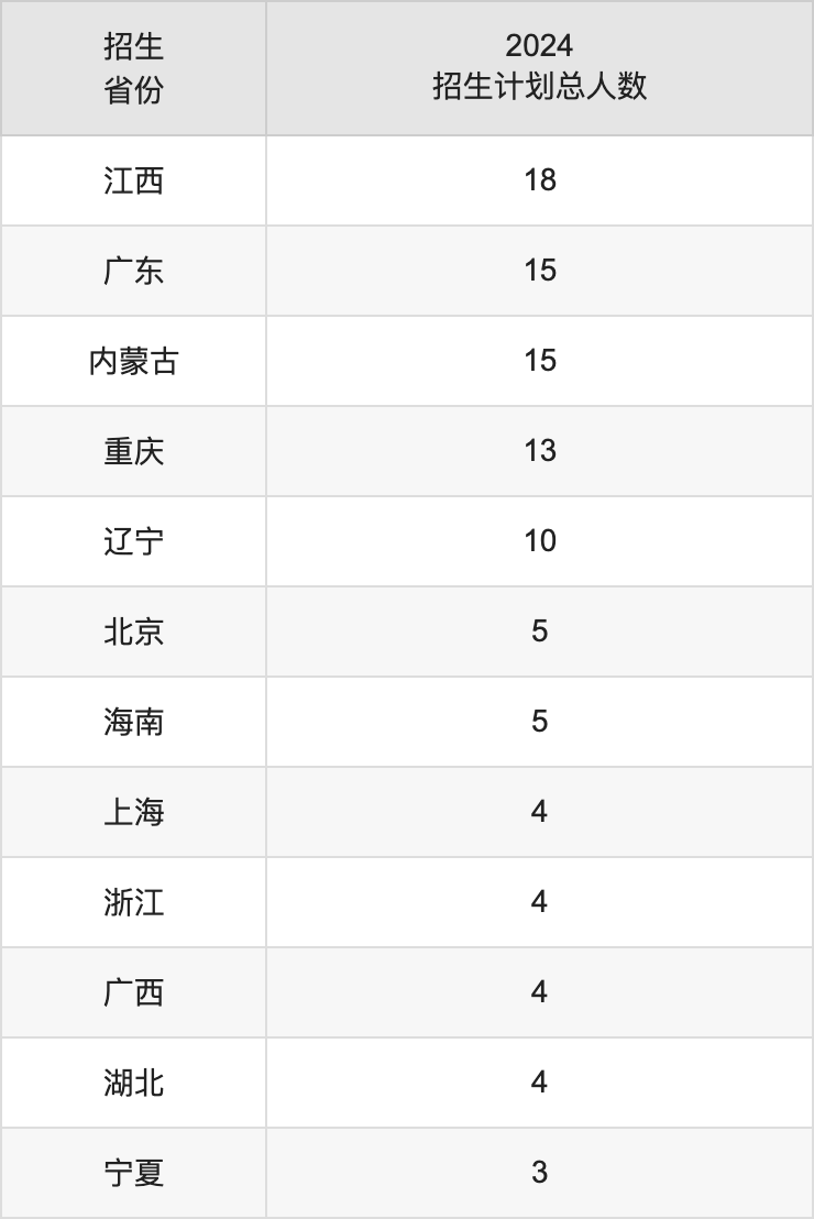 昌吉學(xué)院2025高考招生簡章,各省招生計劃人數(shù)匯總