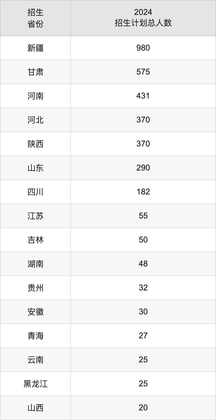 昌吉學(xué)院2025高考招生簡章,各省招生計劃人數(shù)匯總