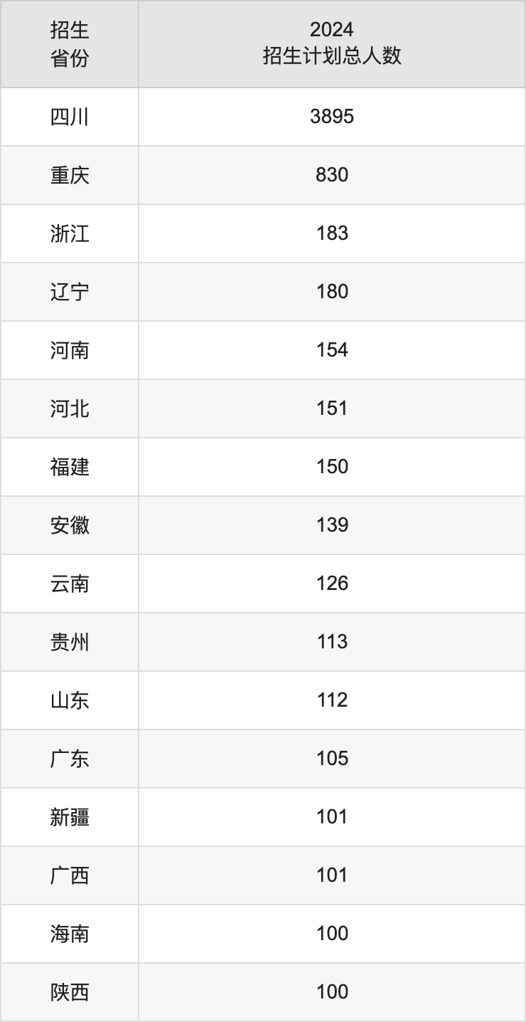 四川農(nóng)業(yè)大學(xué)2025高考招生簡(jiǎn)章及各省招生計(jì)劃人數(shù)