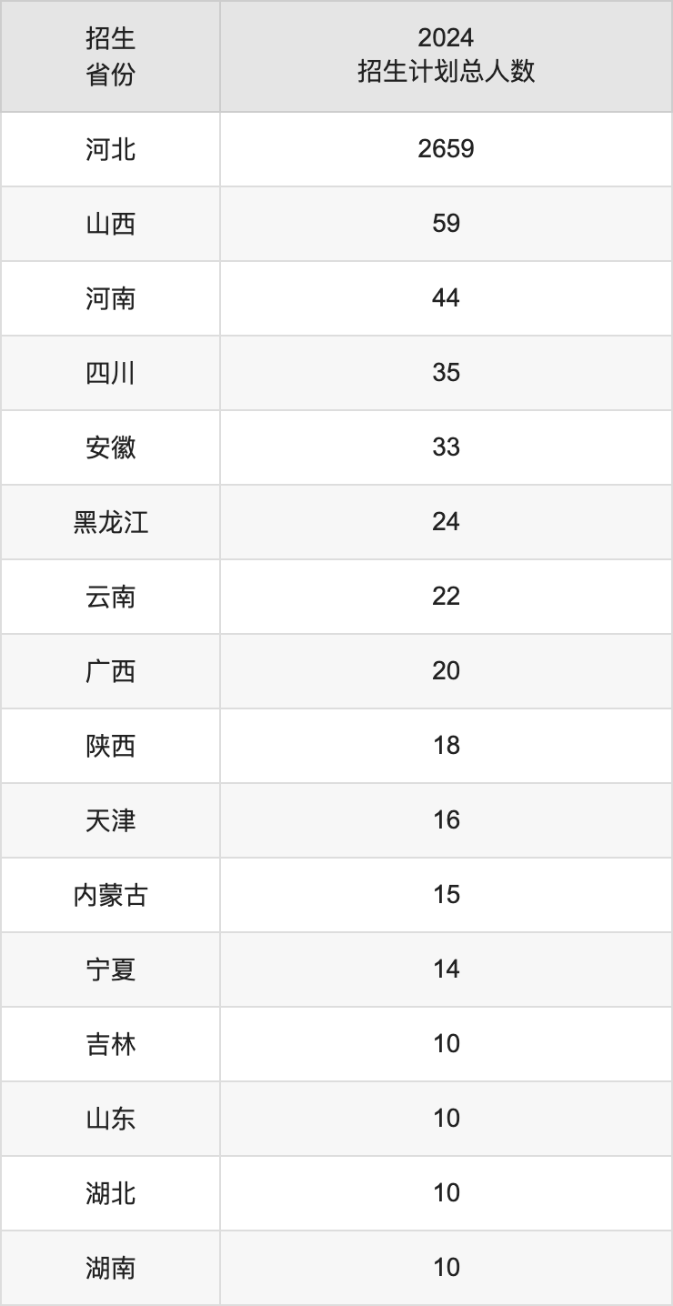 張家口學(xué)院2025高考招生簡(jiǎn)章及各省招生計(jì)劃人數(shù)