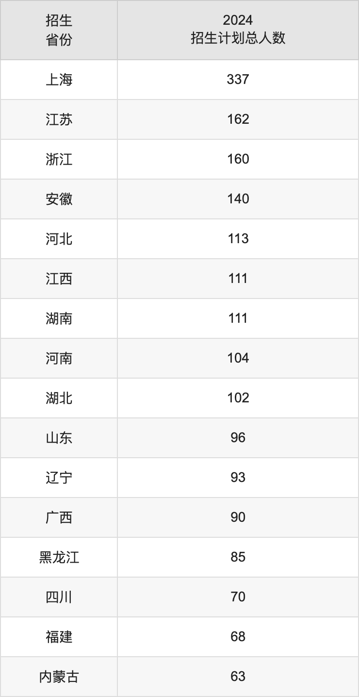 東華大學(xué)2025高考招生簡(jiǎn)章及各省招生計(jì)劃人數(shù)