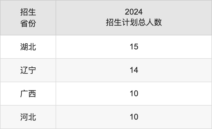長(zhǎng)治學(xué)院2025高考招生簡(jiǎn)章,各省招生計(jì)劃人數(shù)匯總
