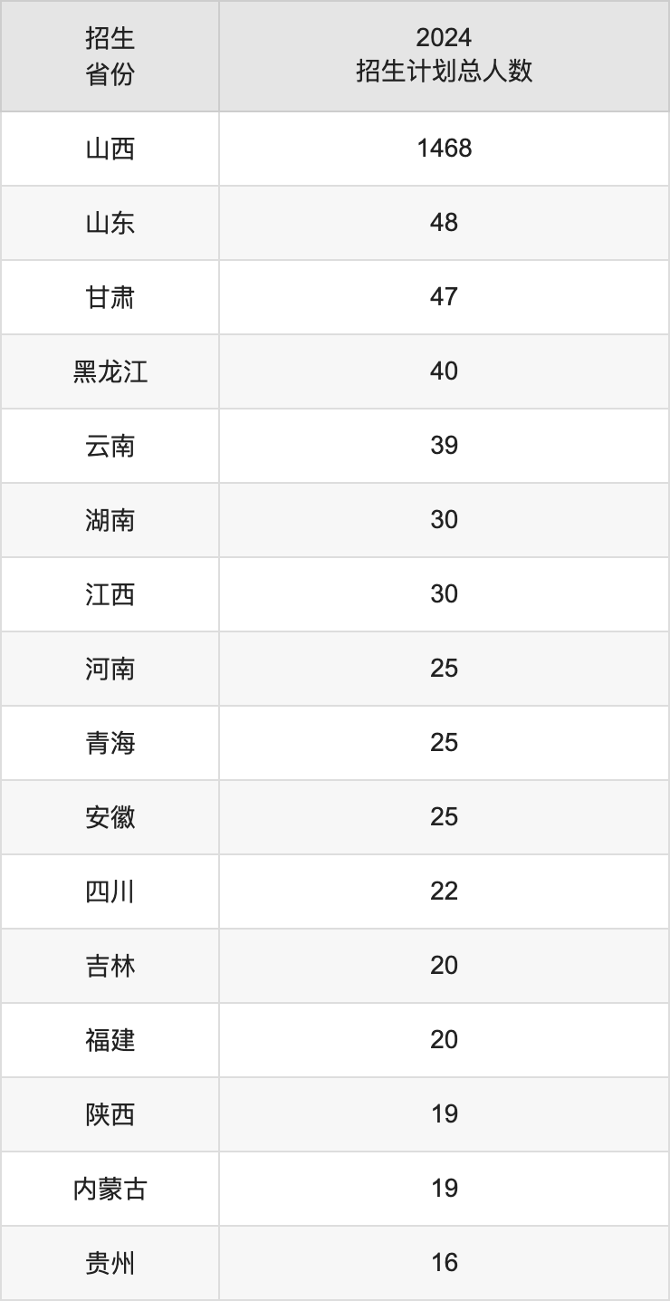 長(zhǎng)治學(xué)院2025高考招生簡(jiǎn)章,各省招生計(jì)劃人數(shù)匯總