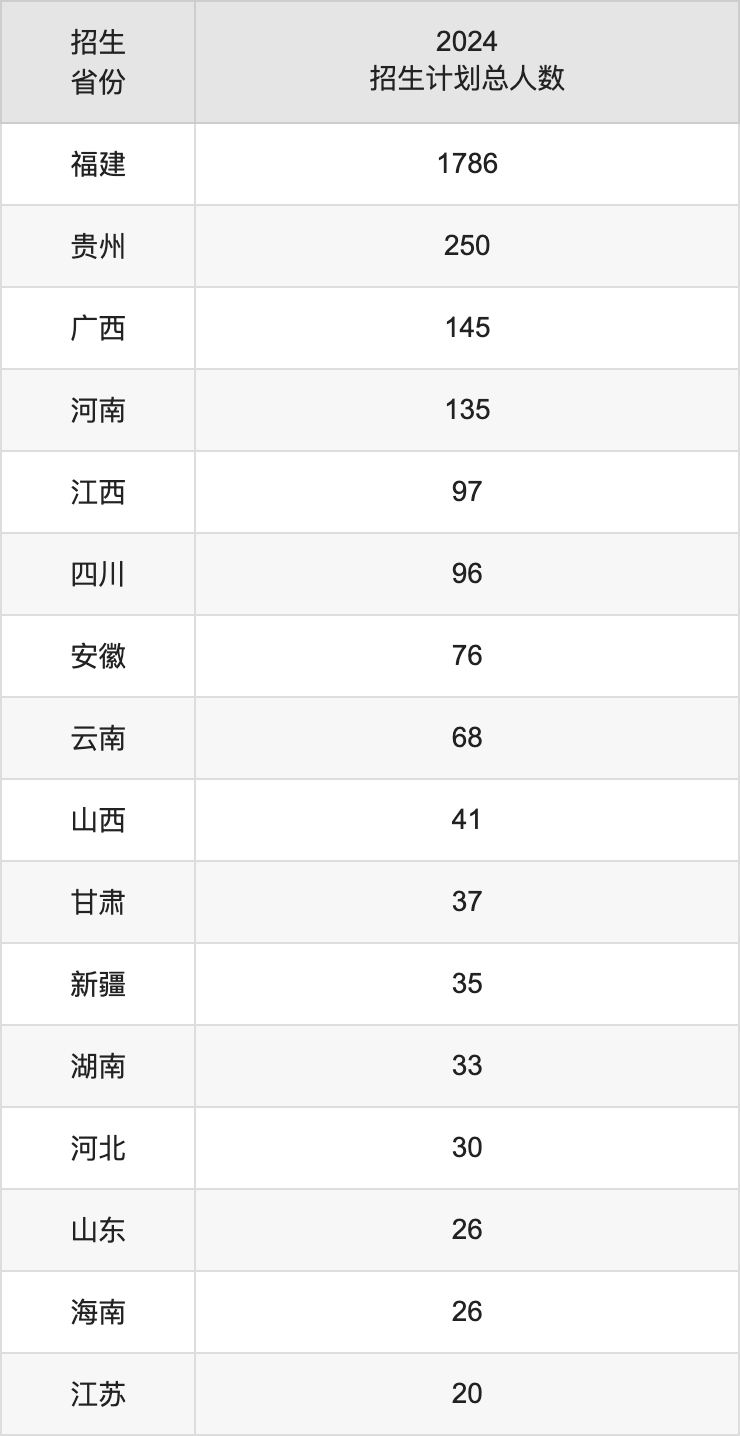 莆田學院2025高考招生簡章,各省招生計劃人數(shù)匯總