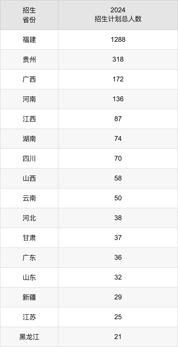 廈門理工學(xué)院2025高考招生簡章,各省招生計(jì)劃人數(shù)匯總