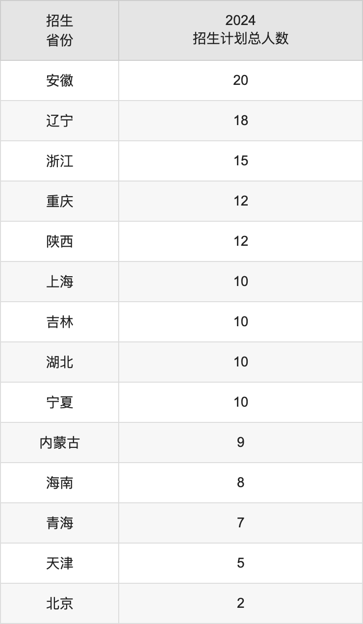 廈門理工學(xué)院2025高考招生簡章,各省招生計(jì)劃人數(shù)匯總