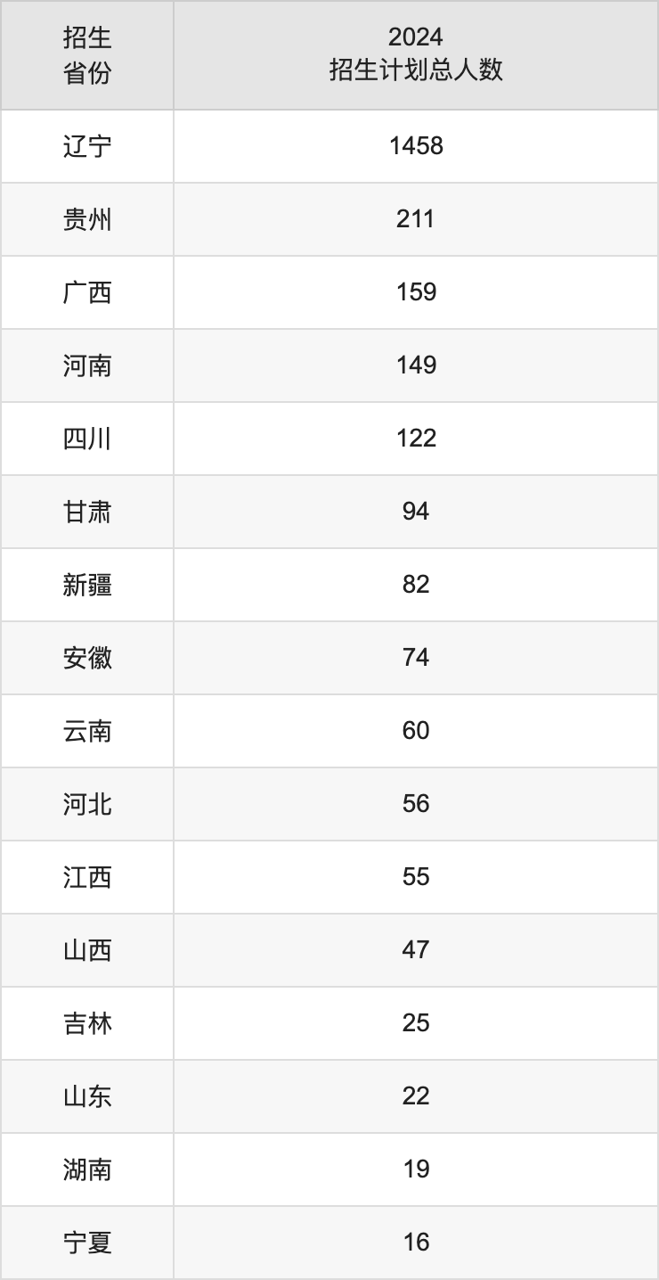 鞍山師范學(xué)院2025高考招生簡章,各省招生計劃人數(shù)匯總
