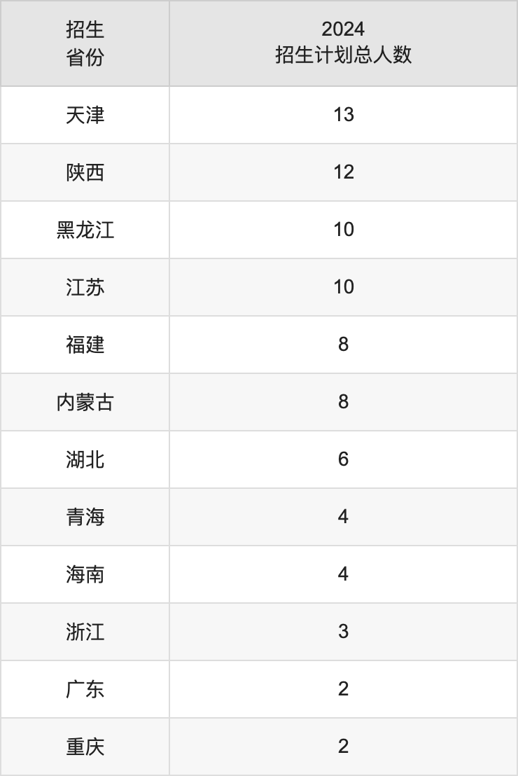 鞍山師范學(xué)院2025高考招生簡章,各省招生計劃人數(shù)匯總