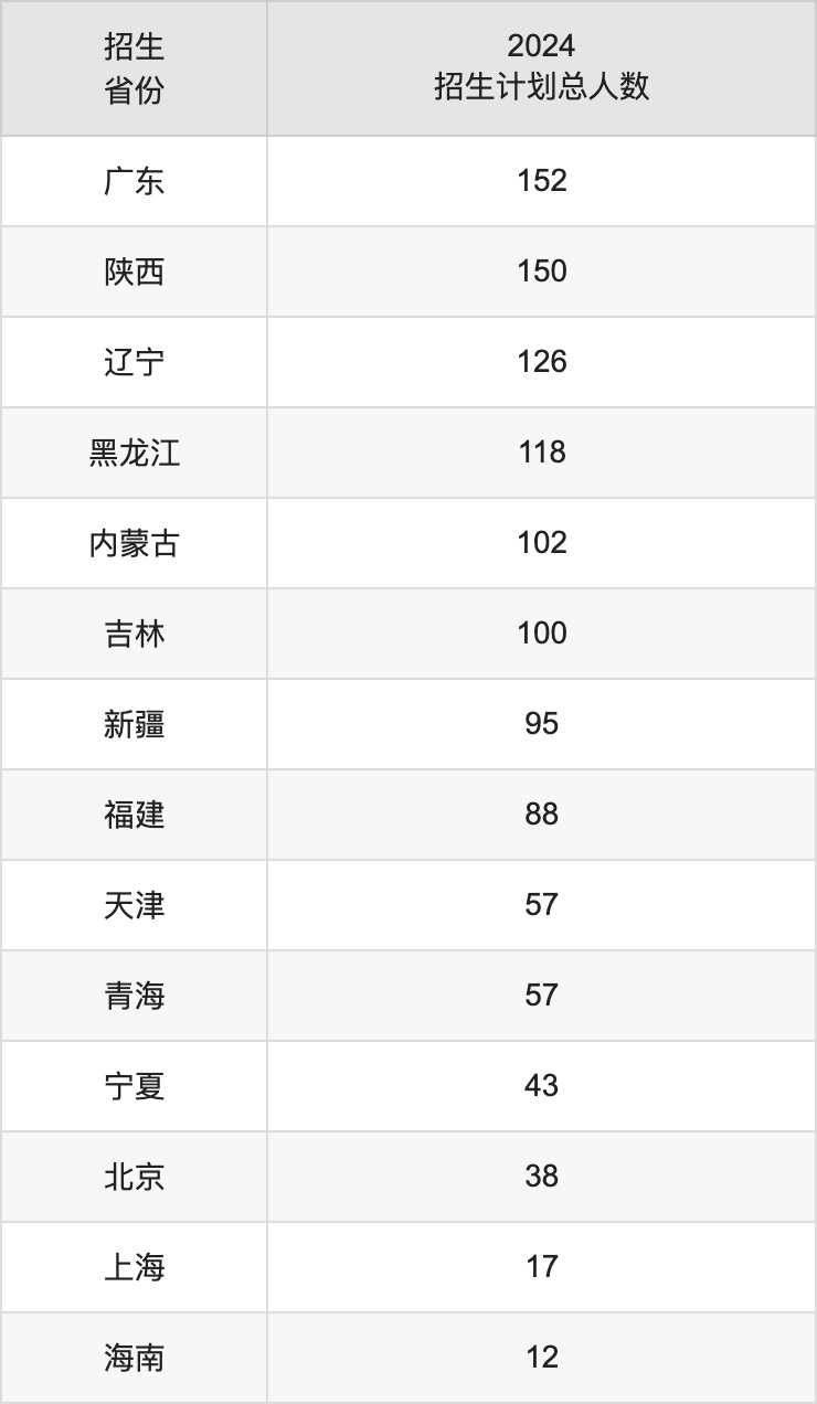 西南交通大學(xué)2025高考招生簡(jiǎn)章及各省招生計(jì)劃人數(shù)