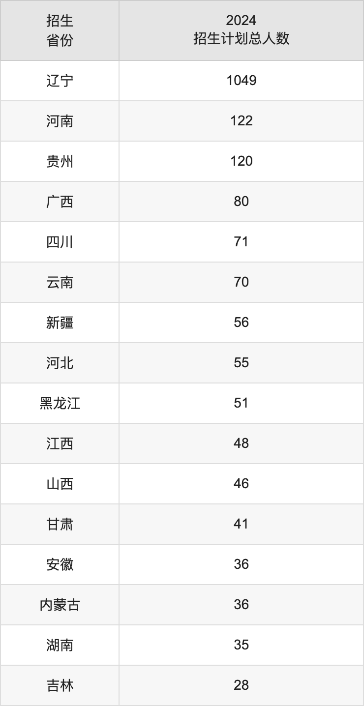 營(yíng)口理工學(xué)院2025高考招生簡(jiǎn)章及各省招生計(jì)劃人數(shù)