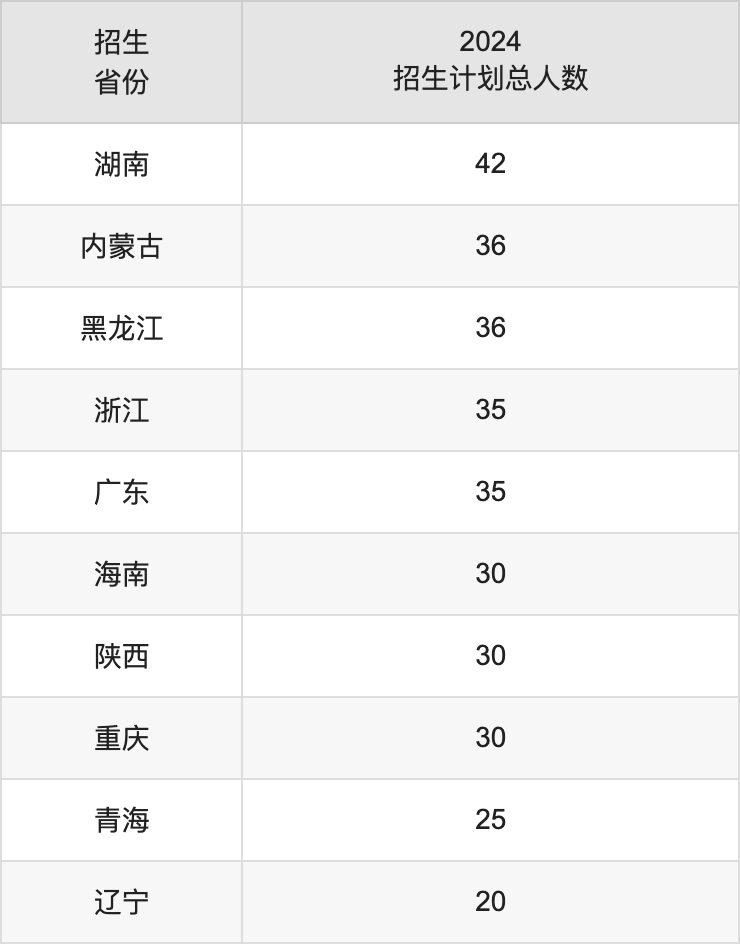 黃淮學(xué)院2025高考招生簡章,各省招生計(jì)劃人數(shù)匯總