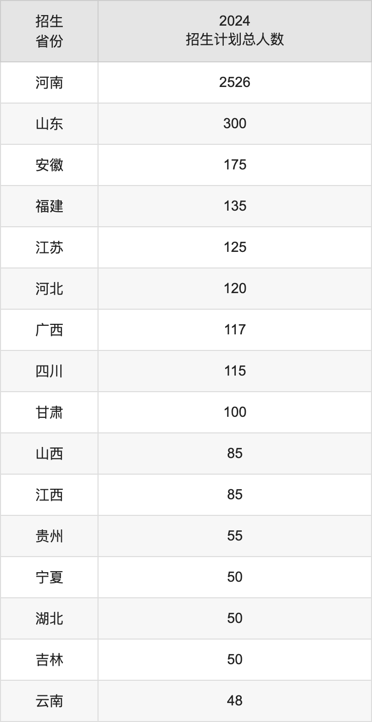 黃淮學(xué)院2025高考招生簡章,各省招生計(jì)劃人數(shù)匯總
