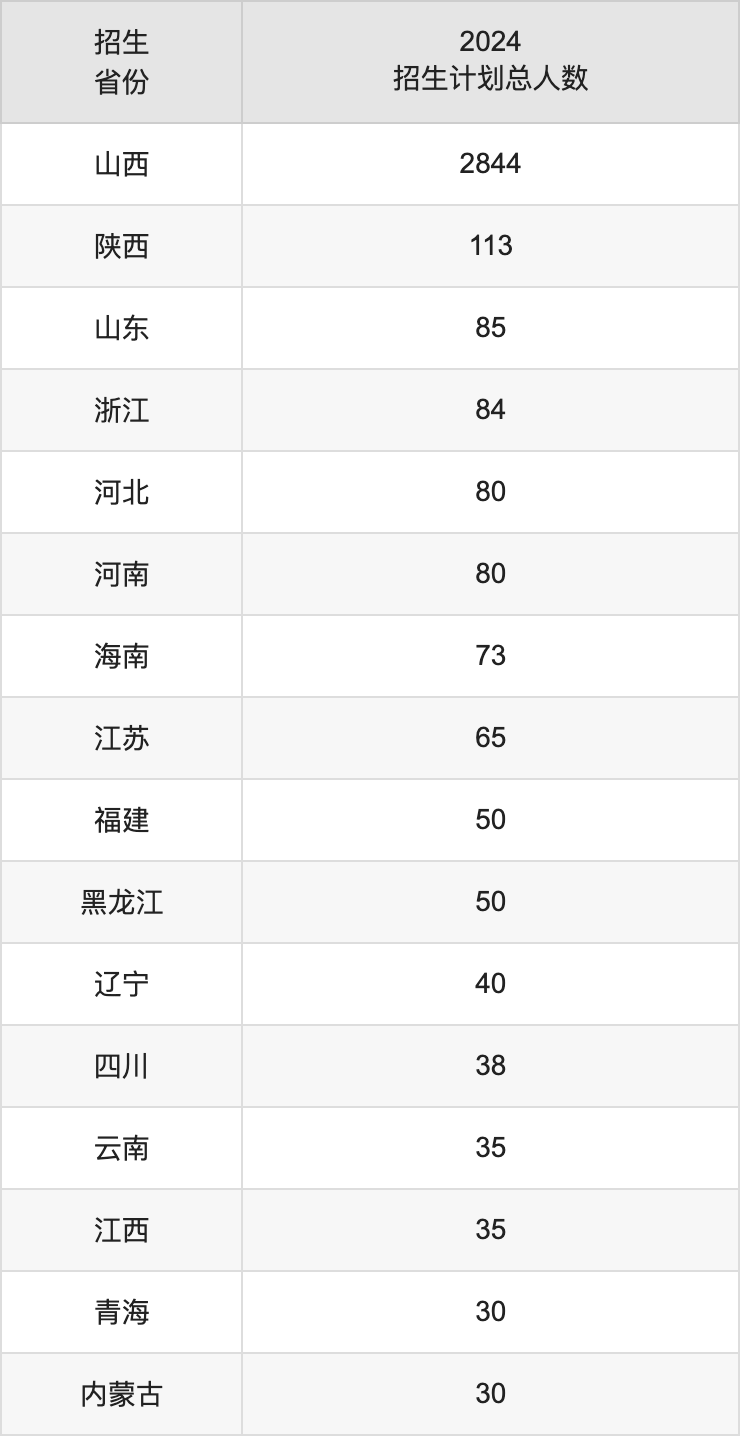 運城學(xué)院2025高考招生簡章,各省招生計劃人數(shù)匯總