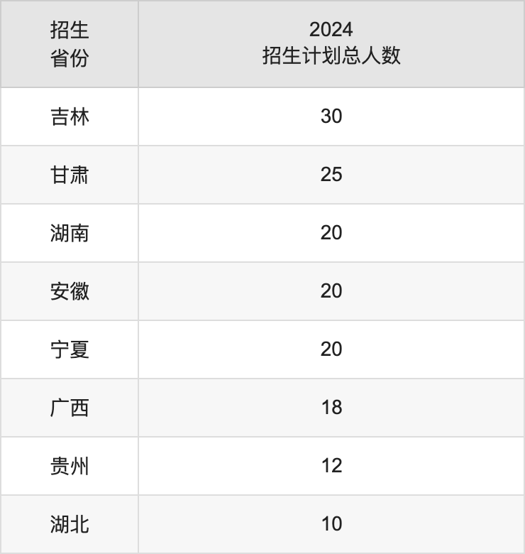 運城學(xué)院2025高考招生簡章,各省招生計劃人數(shù)匯總